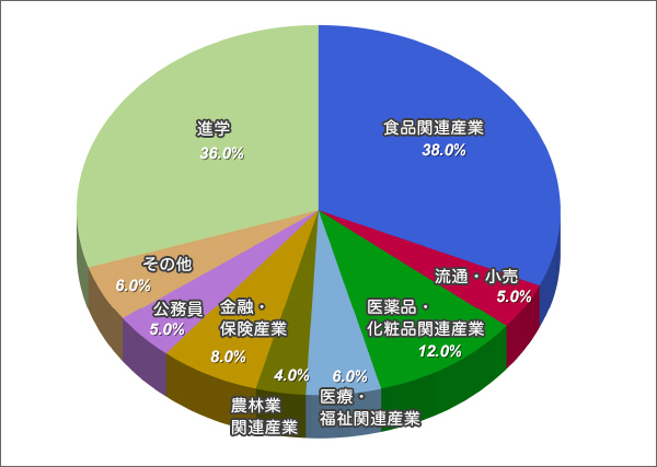 応用生物科学科卒業生の進路状況(2009~2013年度)